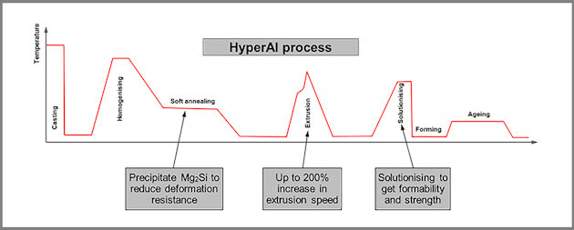 How HyperAl technology can lift the extrudability of high-strength ...