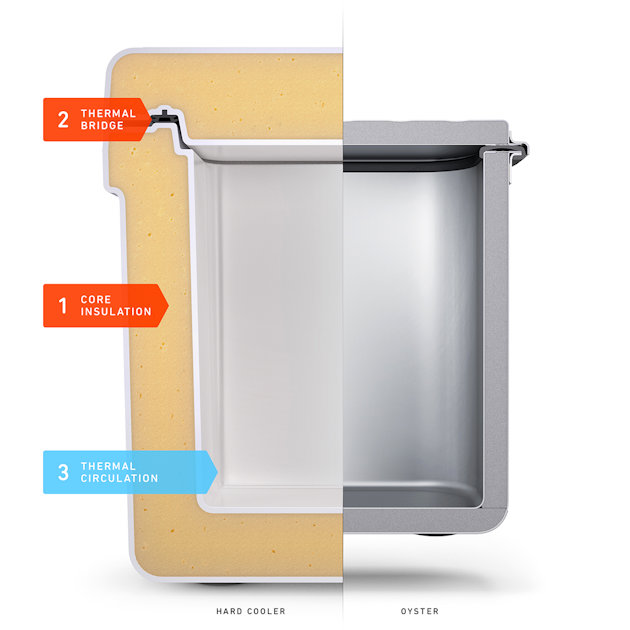 Oyster's cooler uses the same insulation technology as you find in a thermos, only in a box.