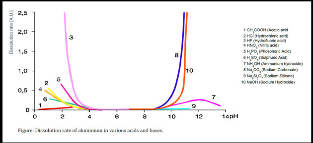 Dissolution rate of aluminium in various acids and bases.jpg