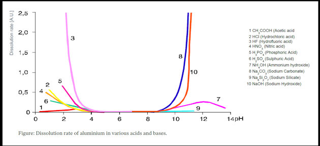 chart, histogram