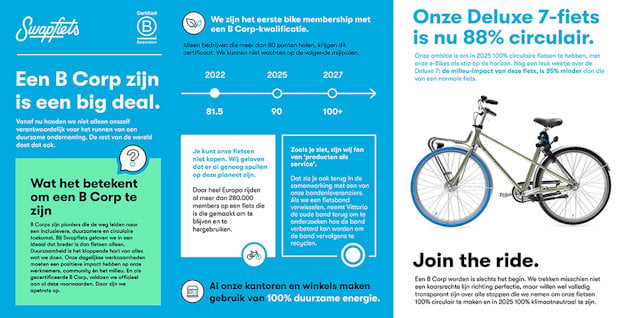The Dutch company Swapfiets is aiming to build a 100% circular bicycle.
